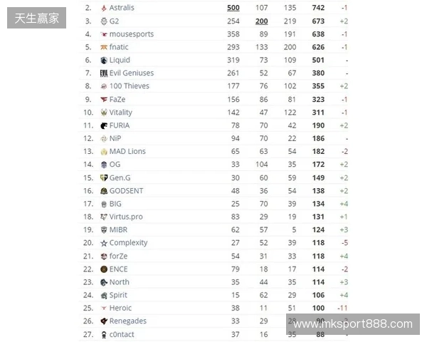 HLTV本周排名：FURIA稳居第一，LVG再退3名